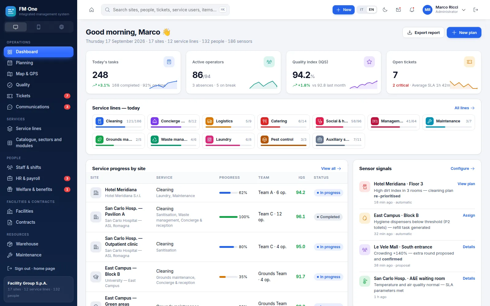 FM·One back-office dashboard: today's tasks, staff on duty, quality index, open tickets, progress across the 12 service lines and sensor alerts.